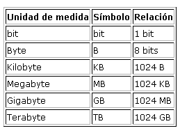Resultado de imagen de taula de byte a tb